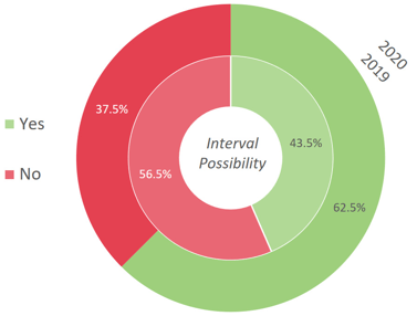 interval possibility